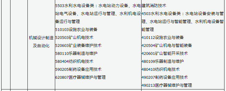 2023年山西机械类专业专升本本专科专业对照表