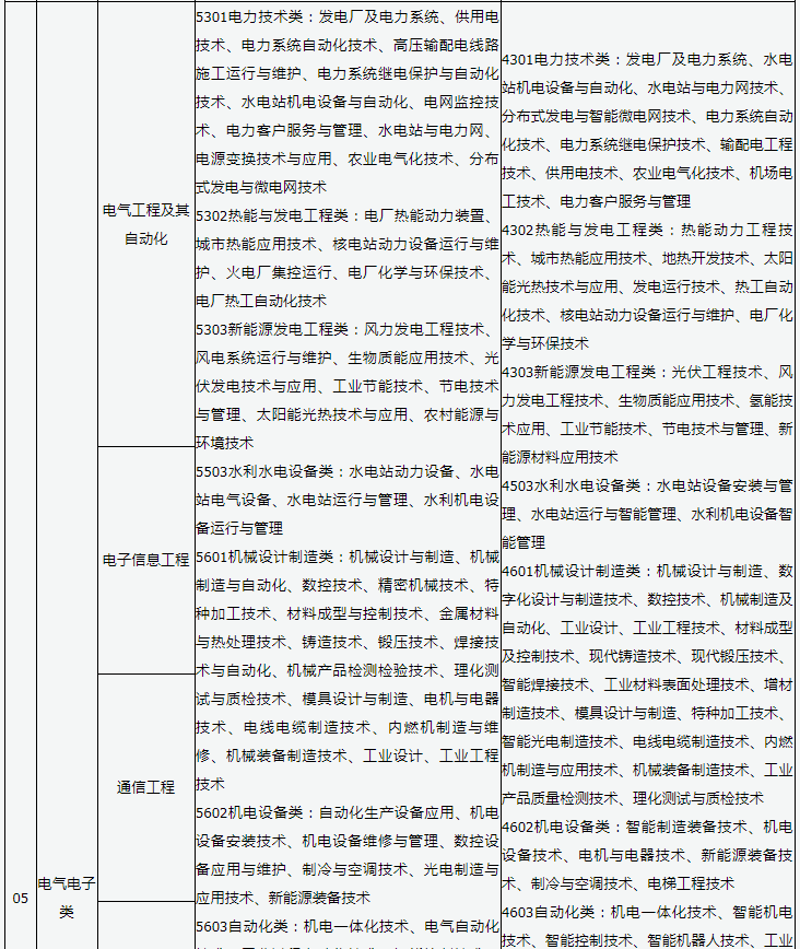 2023年山西电气电子类专业专升本本专科专业对照表