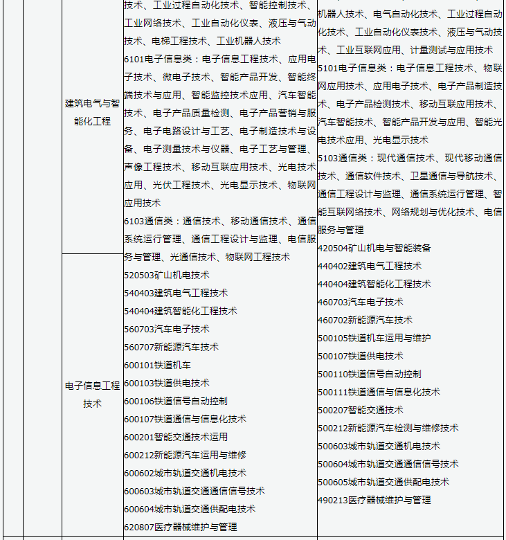 2023年山西电气电子类专业专升本本专科专业对照表