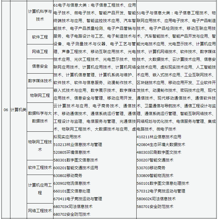 2023年山西计算机类专业专升本本专科专业对照表