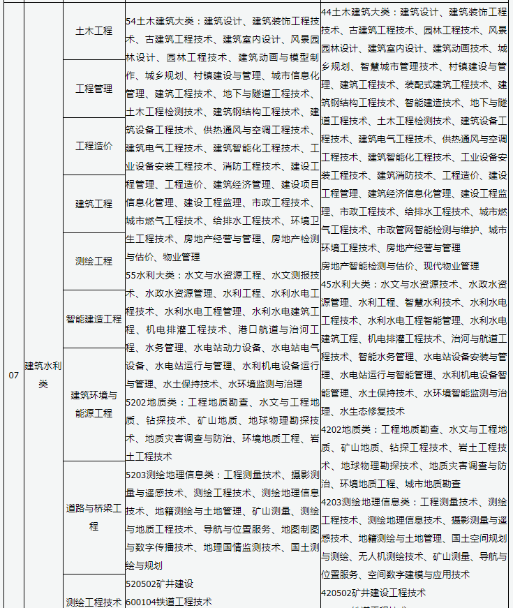 2023年山西建筑水利类专业专升本本专科专业对照表