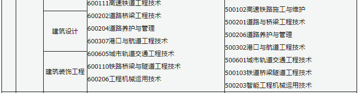 2023年山西建筑水利类专业专升本本专科专业对照表