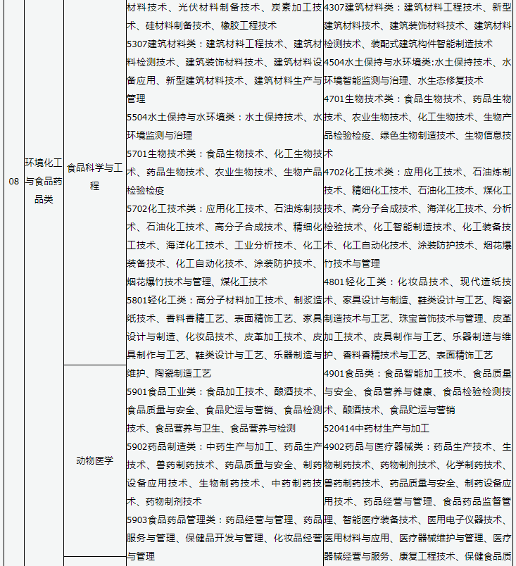 2023年山西环境化工与食品药品类专业专升本本专科专业对照表