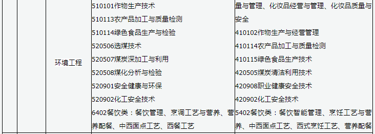 2023年山西环境化工与食品药品类专业专升本本专科专业对照表