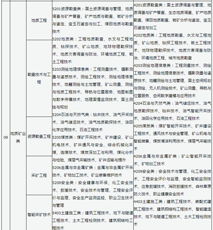 2023年山西地质矿业类专业专升本本专科专业对照表
