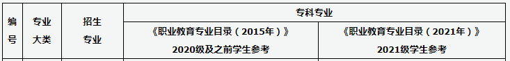 2023年山西管理类专业专升本本专科专业对照表