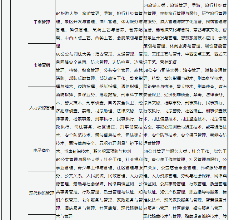 2023年山西管理类专业专升本本专科专业对照表