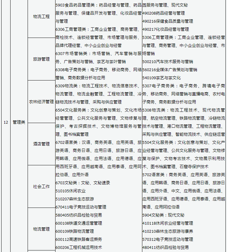 2023年山西管理类专业专升本本专科专业对照表