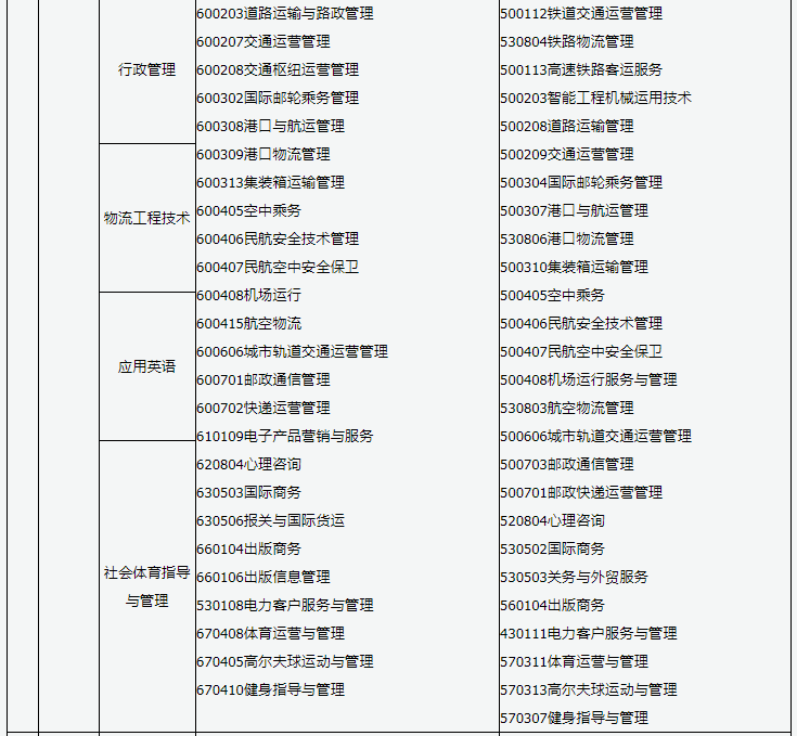 2023年山西管理类专业专升本本专科专业对照表