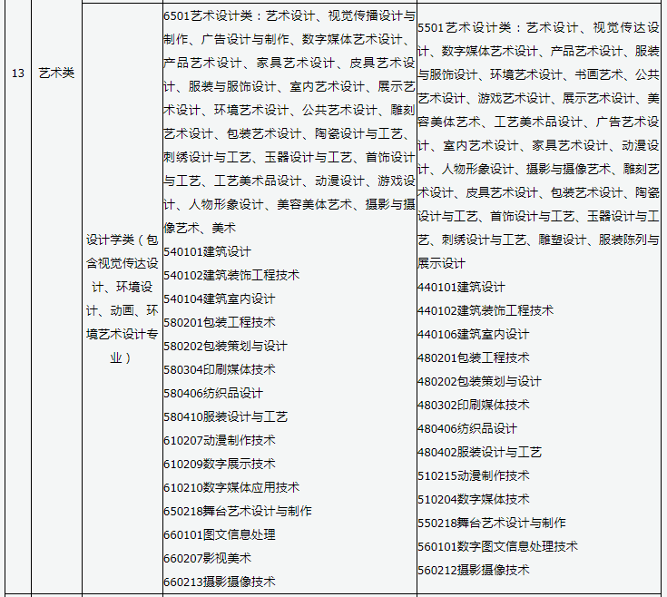 2023年山西艺术类专业专升本本专科专业对照表