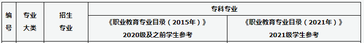 2023年山西教育类专业专升本本专科专业对照表