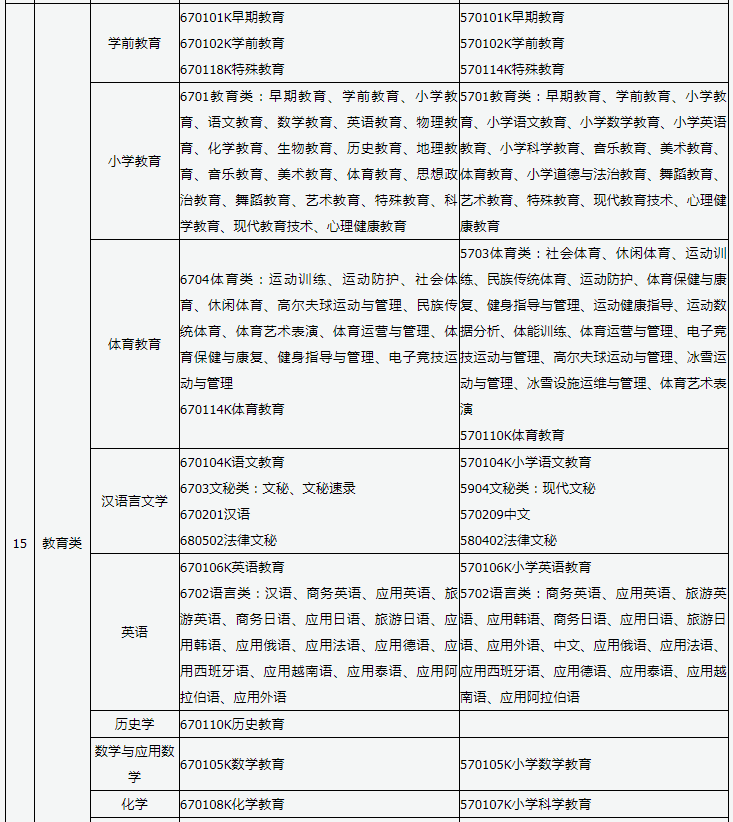 2023年山西教育类专业专升本本专科专业对照表