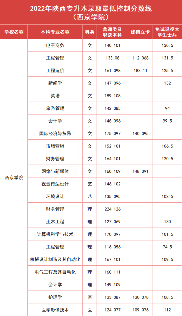 陕西省西京学院历年专升本录取分数线