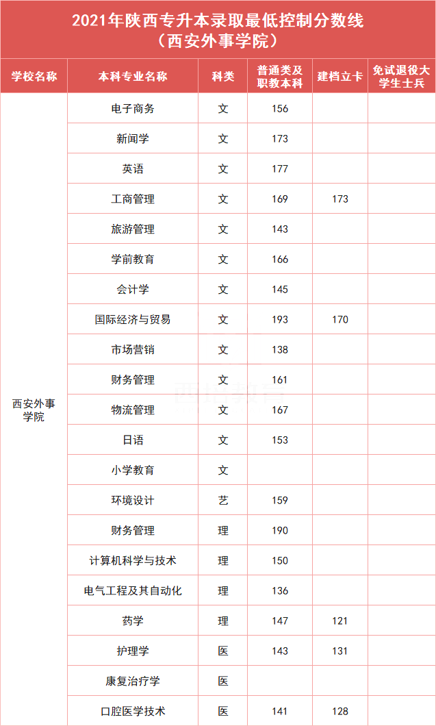 西安外事学院历年专升本录取分数线