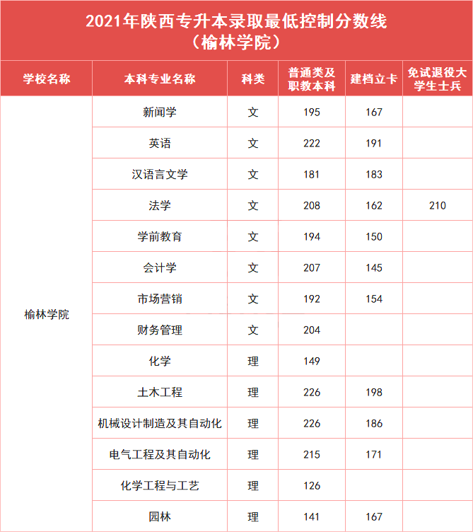 榆林学院历年专升本录取分数线