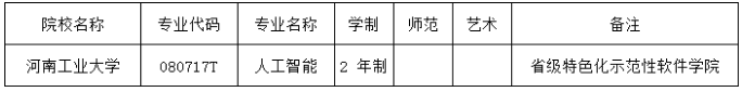 2023年河南工业大学专升本招生专业及历年录取分数线