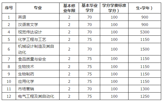 滨州学院2022年专升本自荐专业测试方案