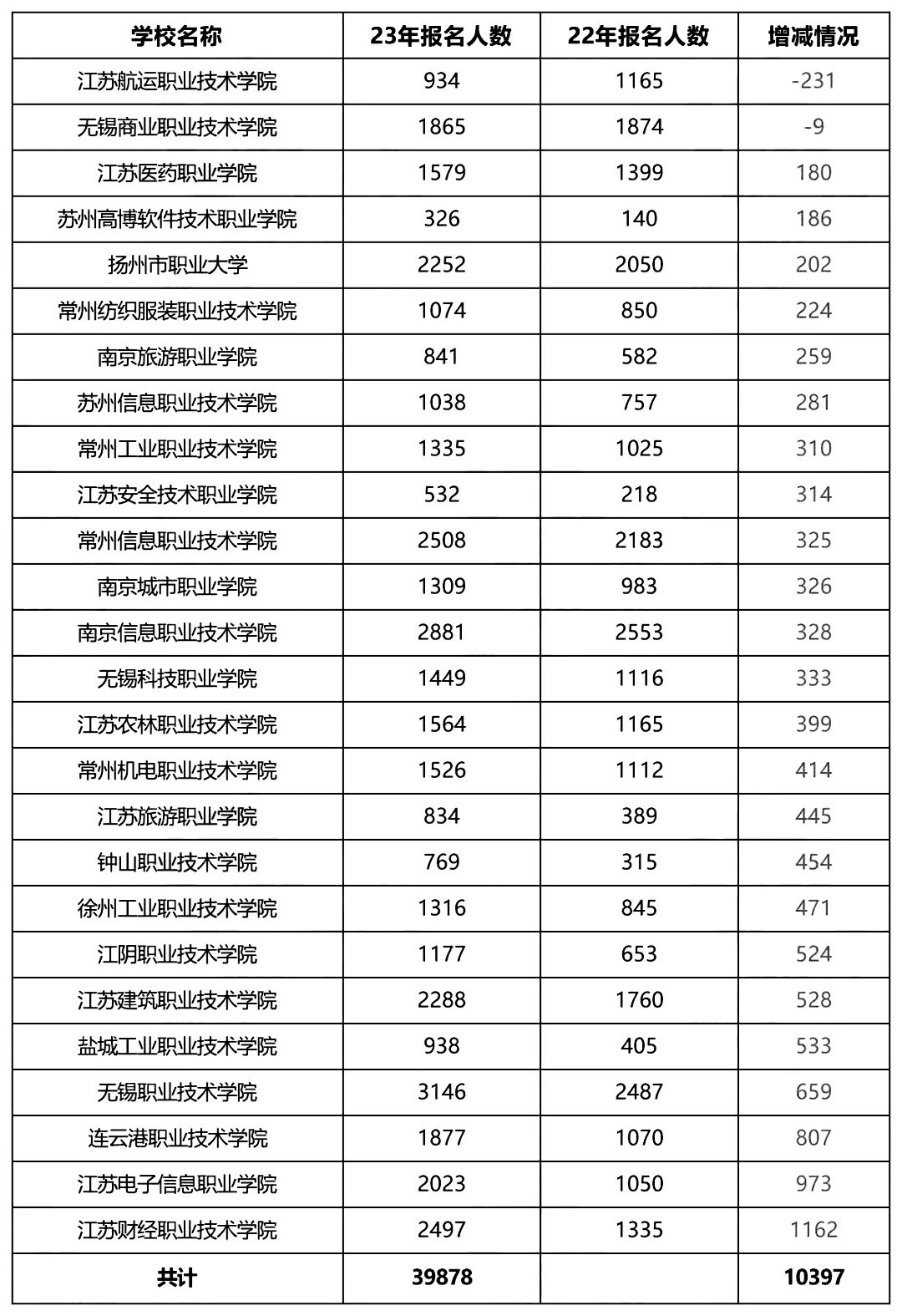 2023年江苏专转本最新报名人数