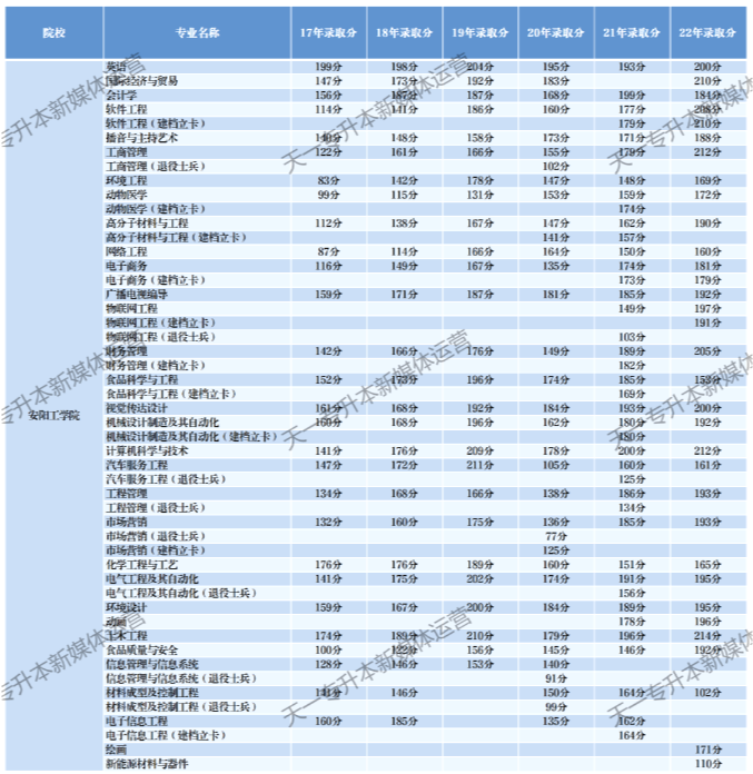 安阳工学院专升本分数线