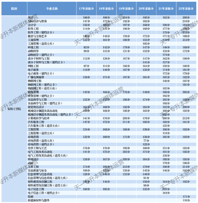 安阳工学院专升本2017-2022年各专业录取分数