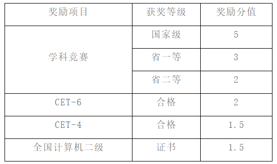 专项加分细则