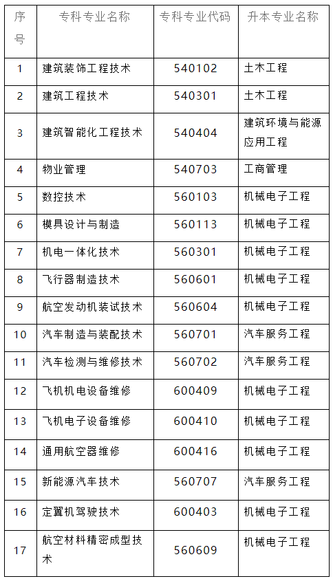 “专升本”专业对照表