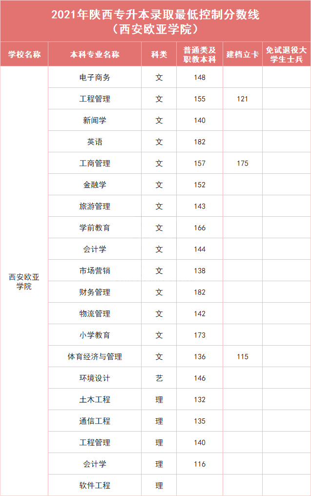 西安欧亚学院专升本历年录取分数线