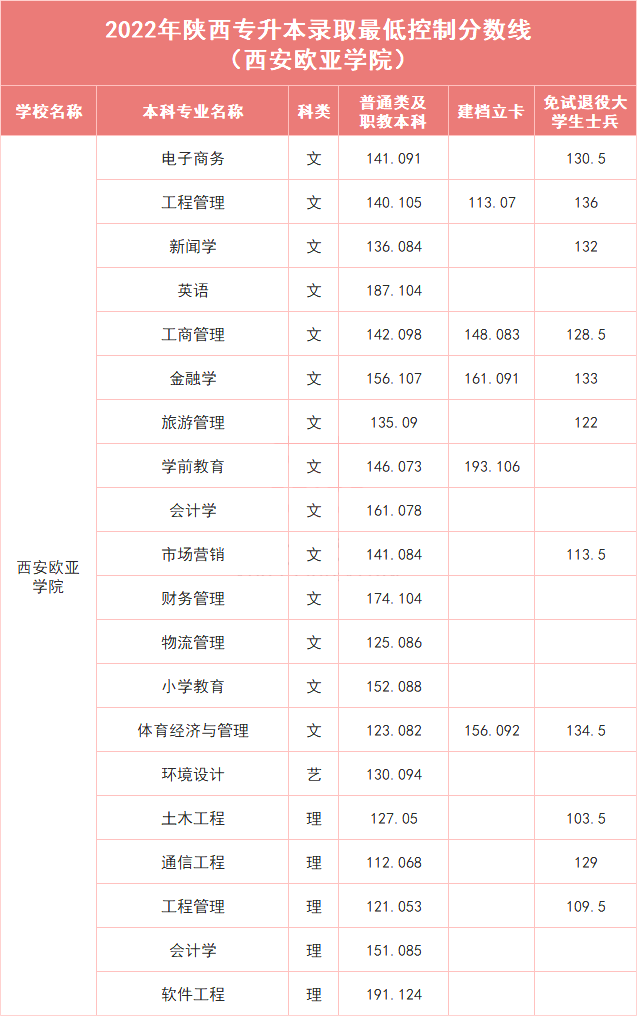 西安欧亚学院专升本历年录取分数线