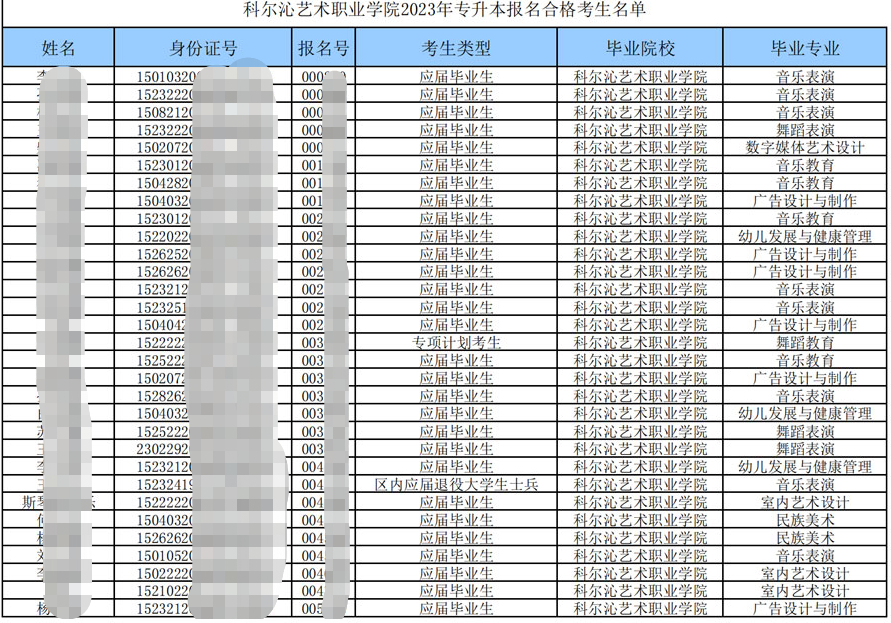 科尔沁艺术职业学院2023年专升本报名合格考生名单