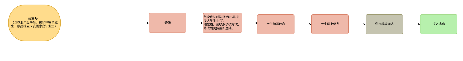 2023重庆专升本报名流程图