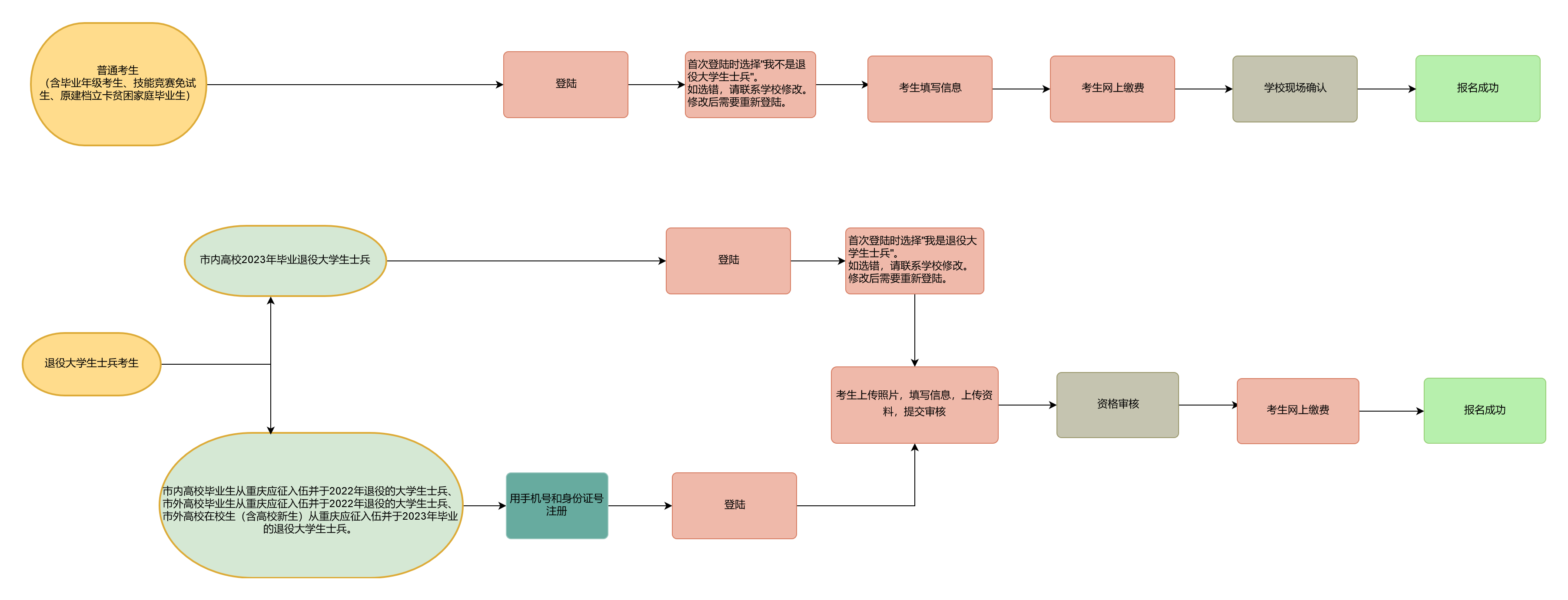 2023重庆退役士兵专升本报名流程图