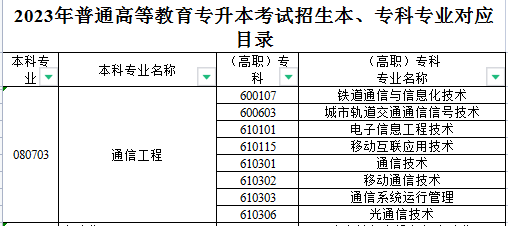 2023新疆专升本哪些专业可以报考通信工程?