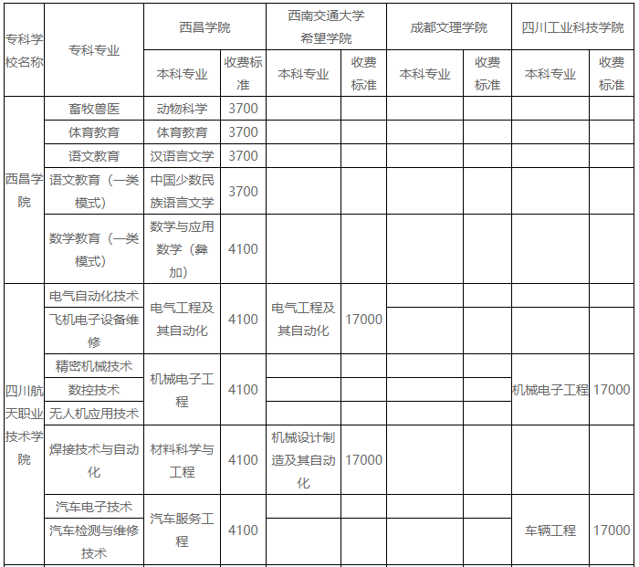 西昌学院2023年专升本招生简章