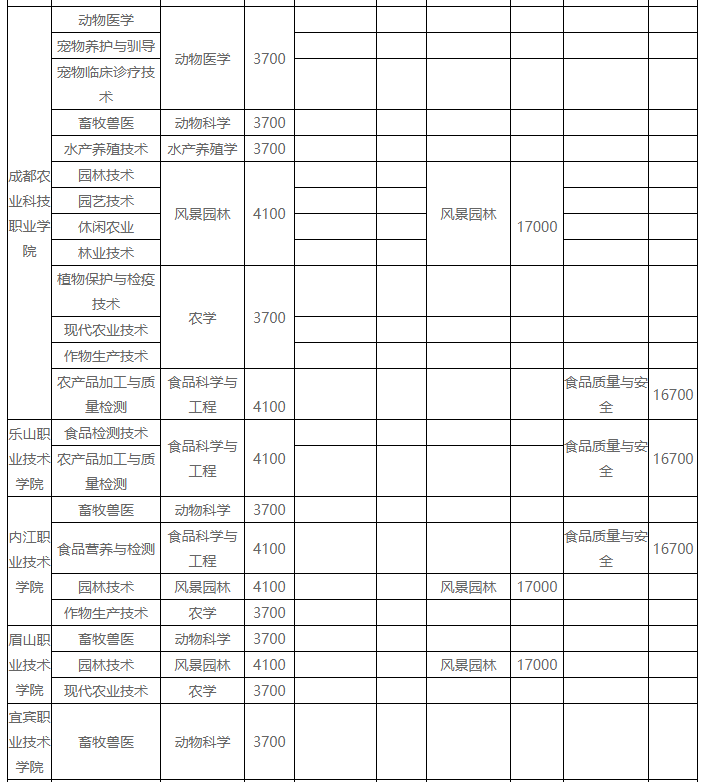 西昌学院2023年专升本招生简章