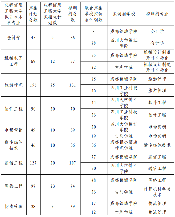 2023年成都信息工程大学专升本联合招生简章