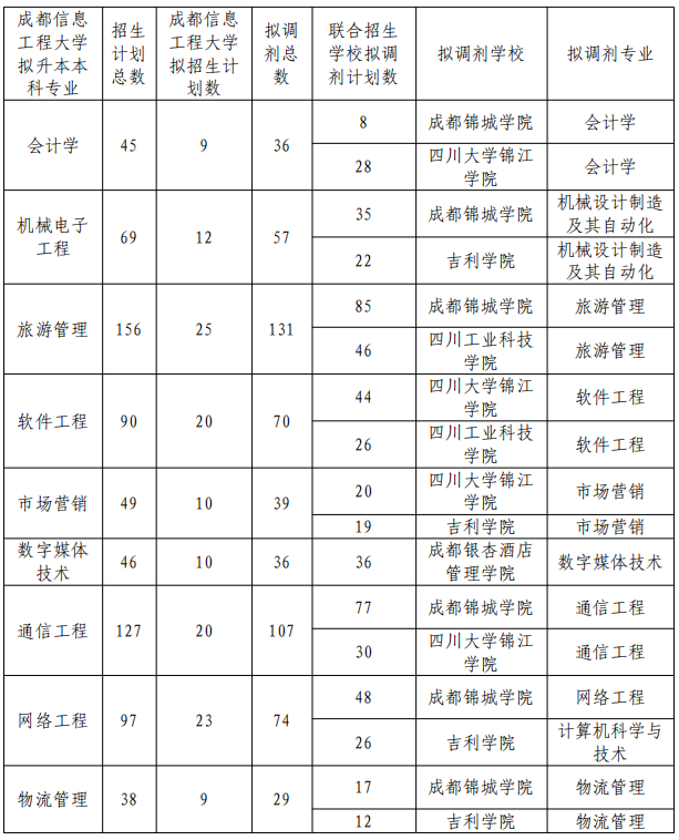 招生计划及考试科目