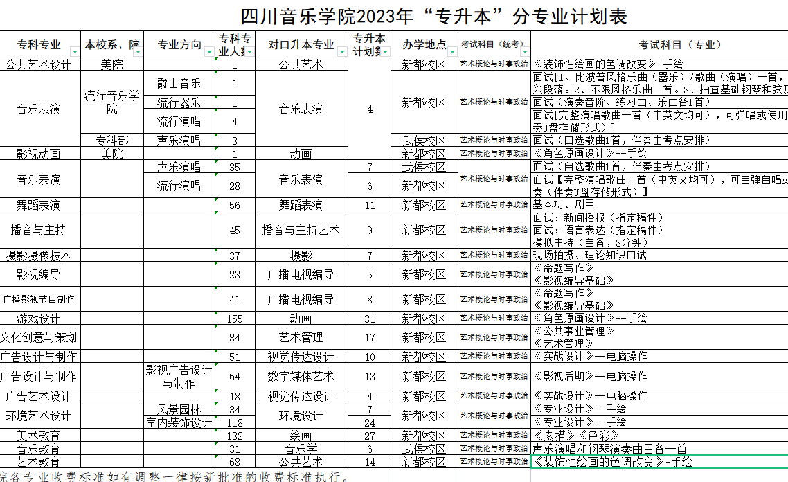 四川音乐学院2023年专升本招生专业