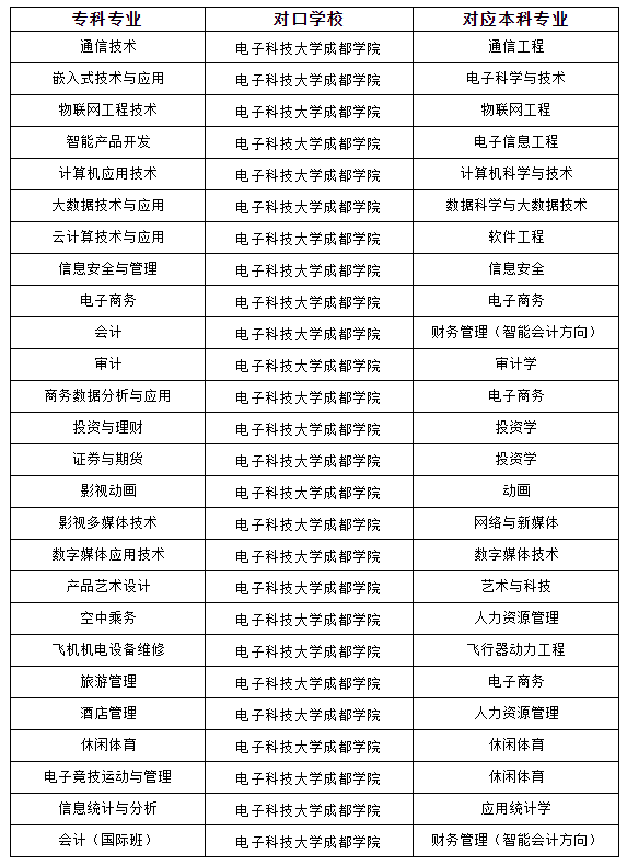 电子科技大学成都学院2023年专升本专业对照表