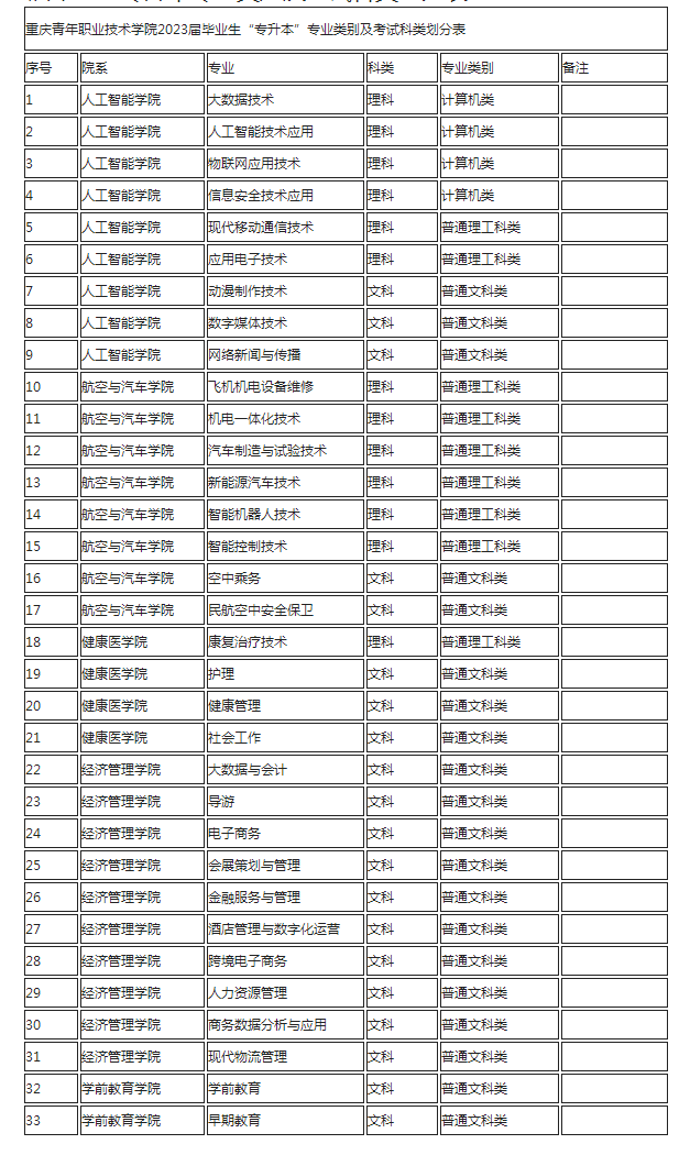 重庆青年职业技术学院2023年专升本专业类别及考试科类表