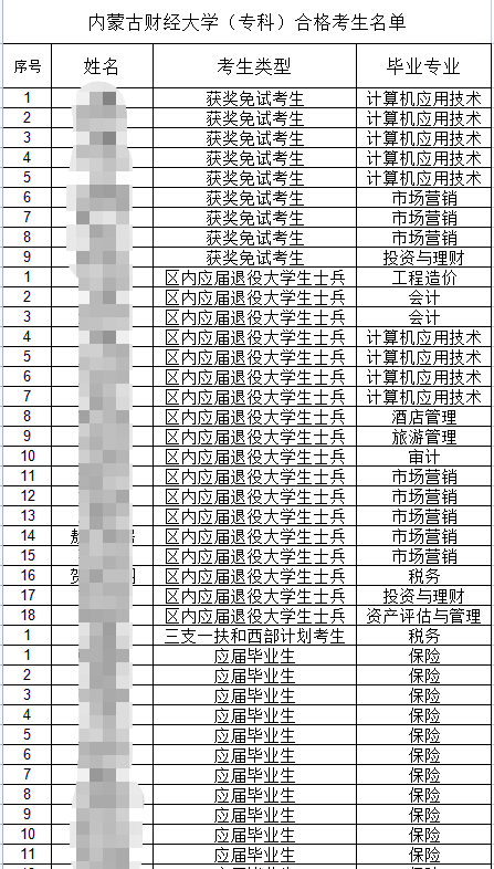 内蒙古财经大学职业学院2023年专升本考试报名审核通过名单公示