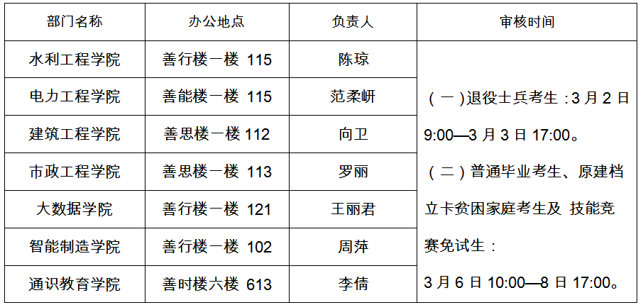 重庆水利电力职业技术学院2023年专升本报名的通知