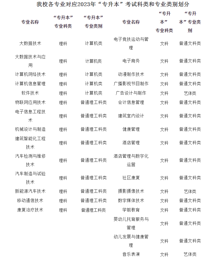 重庆信息技术职业学院2023年专升本报名工作的通知