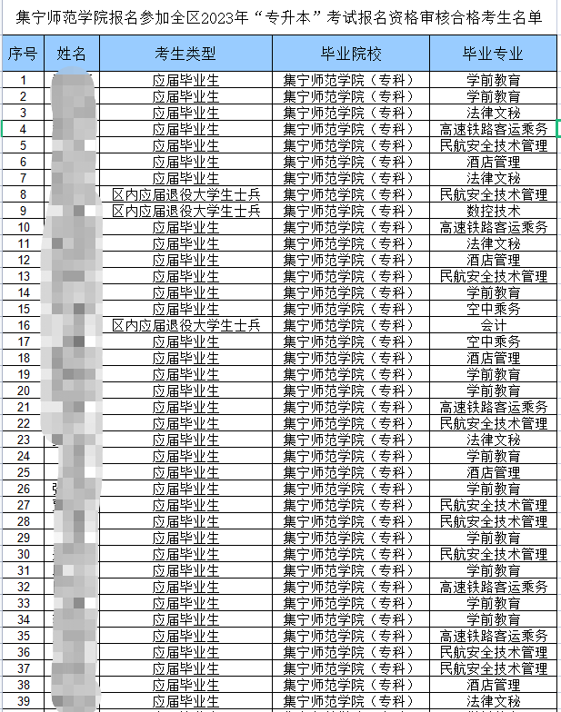 集宁师范学院报名参加全区2023年“专升本”考试报名资格审核合格考生名单