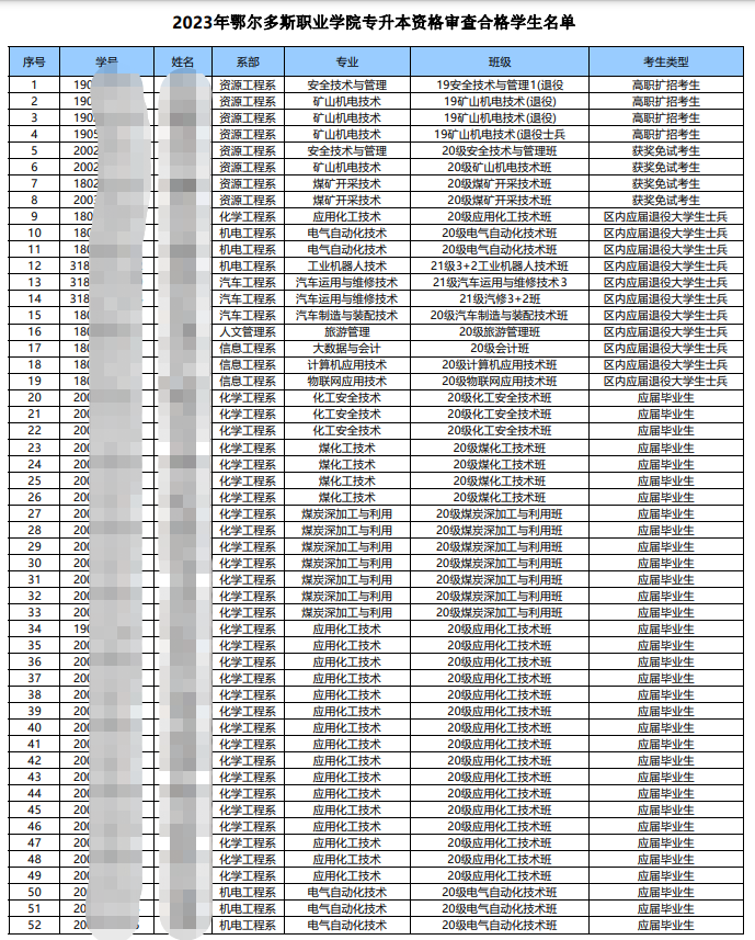 2023年鄂尔多斯职业学院专升本资格审查合格学生名单