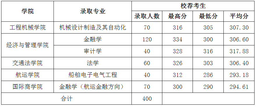 山东交通学院专升本录取分数线2022