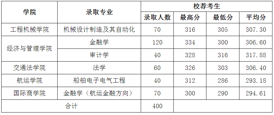 2022年山东交通学院专升本录取分数线