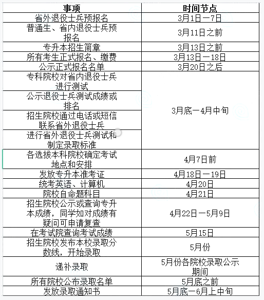 2023年四川专升本报名到录取流程