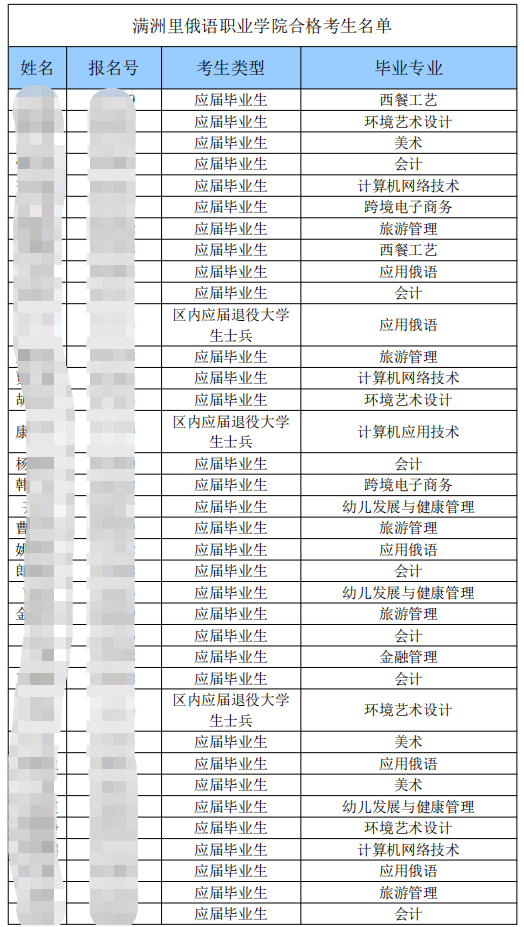 2023年满洲里俄语职业学院专升本报名资格审核合格学生名单公示