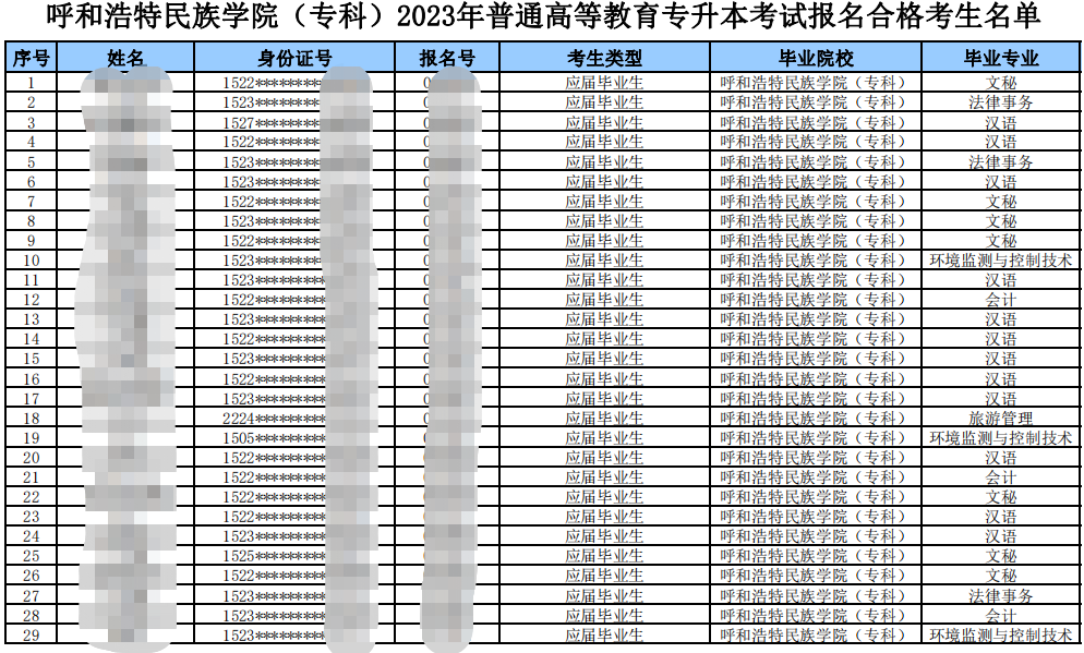 呼和浩特民族学院2023年专升本考试报名资格审核结果名单公示