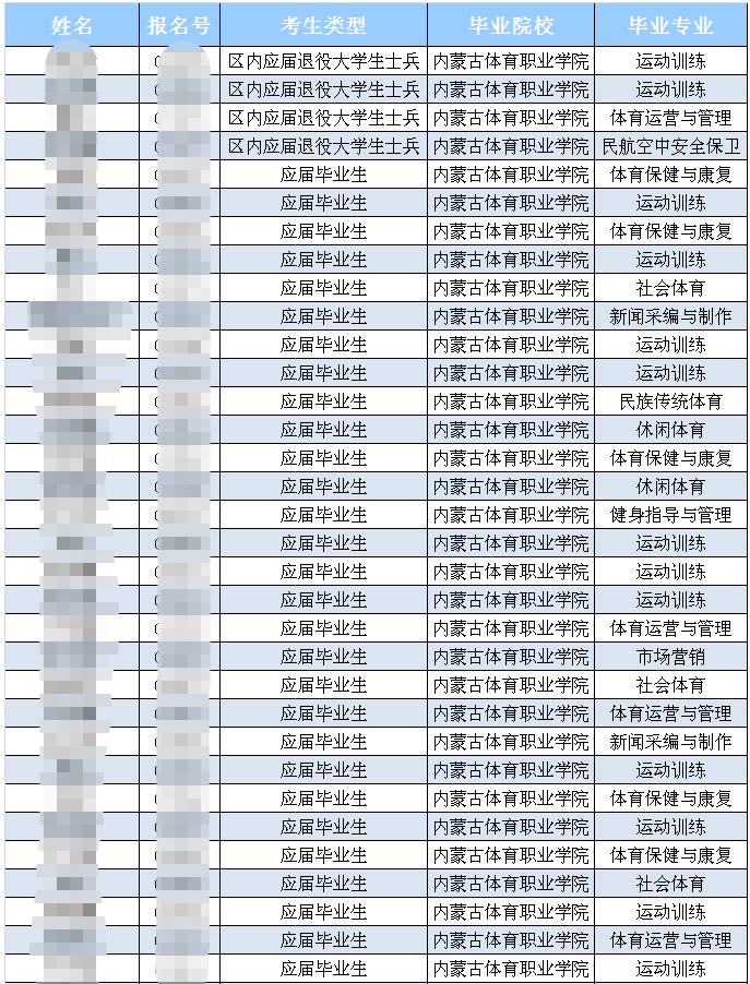 内蒙古体育职业学院2023年专升本符合报名条件考生名单公示